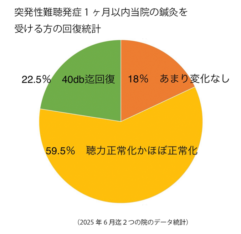 回復統計