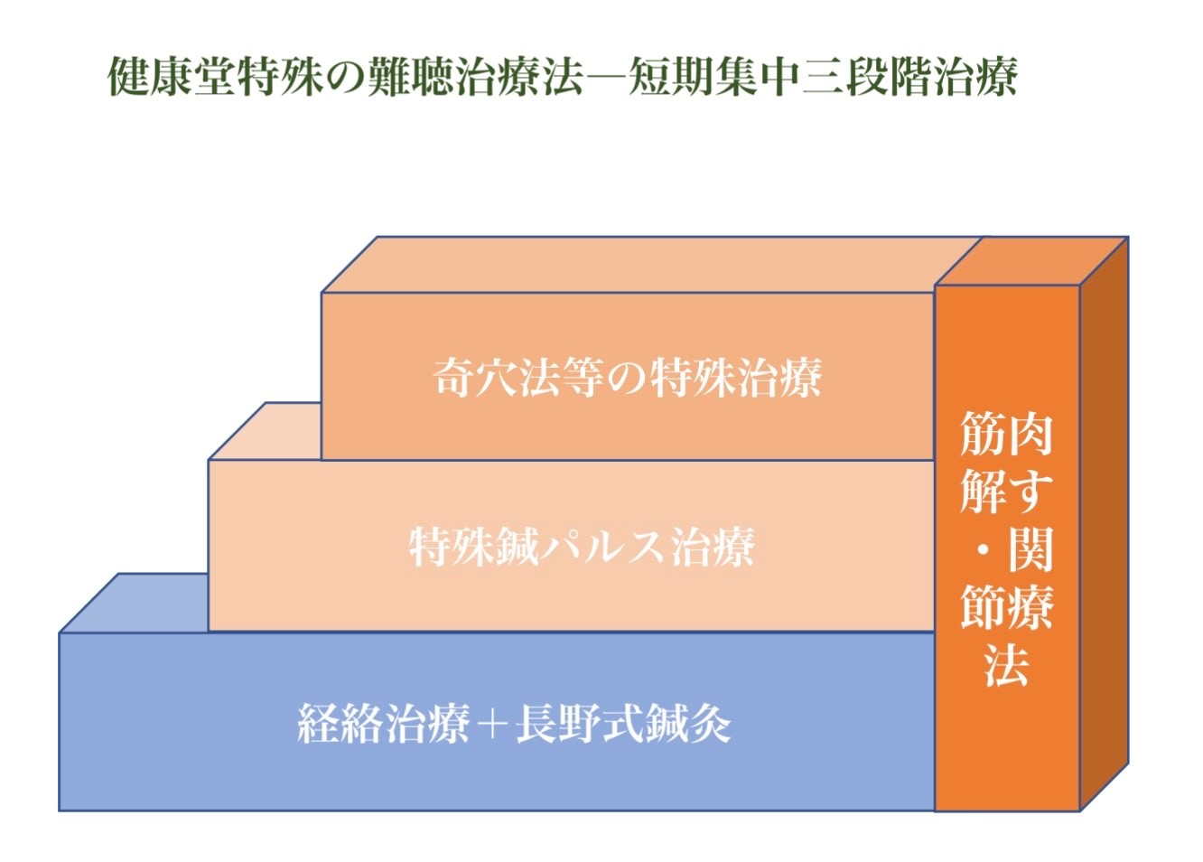 独自の治療法